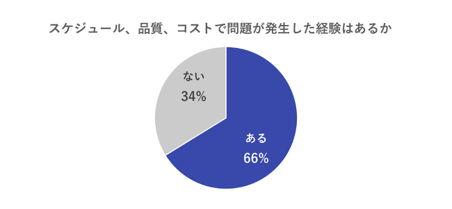 ITプロジェクトの失敗要因、開発よりも前の工程に集中ー鍵を握るのは要件定義での対話力
