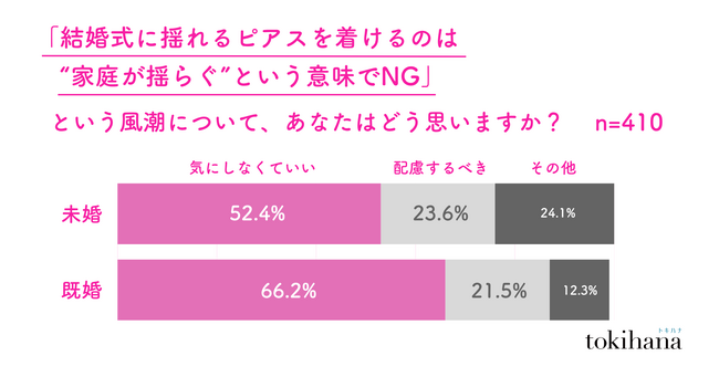 割れる価値観！結婚式に潜む「謎マナー・慣習」に対する若者のリアルな意識を徹底調査