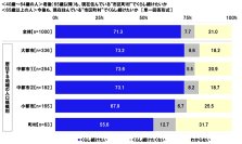 連合調べ　「老後も、現在住んでいる市区町村でくらし続けたい」71.3%、町村居住者では55.6%にとどまる