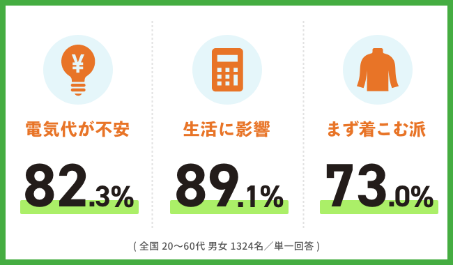 ８割以上が冬の電気代「不安」・家計影響は約9割、暖房控え“着こむ”が主流!?「冬の節電チャレンジプログラム」開催！2025年11月20日エントリー開始