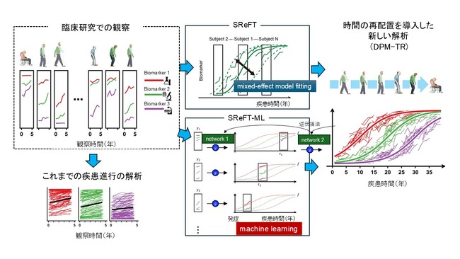 機械学習による慢性疾患の生涯リスク予測～2型糖尿病の30年間を再現する新技術「SReFT-ML」