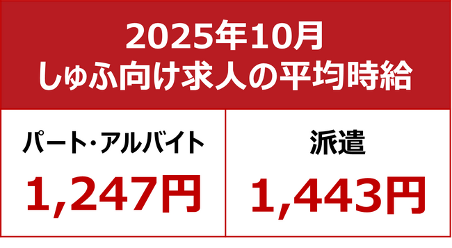 【2025年10月しゅふ求人の平均時給】パート・アルバイト：『1,247円』、派遣：『1,443円』／パート時給3ヶ月連続過去最高を更新！