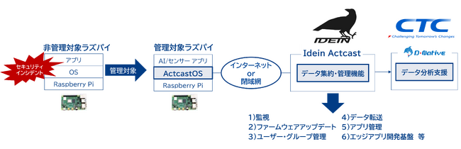 Idein社と製造業向けエッジAIソリューションを共同開発