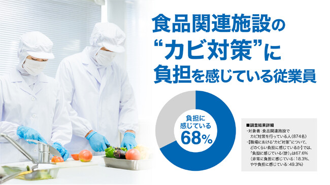 パナソニック株式会社「食品関連施設の衛生管理に関する意識・実態調査2025」