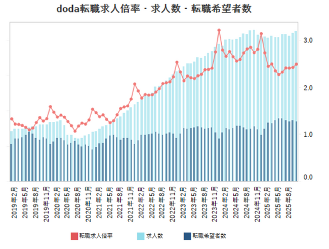 doda転職求人倍率　2025年10月は2.50倍（前月差 ＋0.07ポイント）
