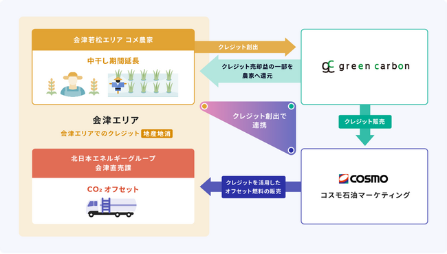会津エリアで農業由来のカーボンクレジットを”地産地消”、燃料油オフセットに利用