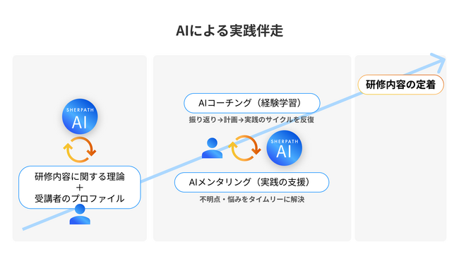 研修内容を定着させる。日本初の研修定着AI「シェルパ」の提供を開始。