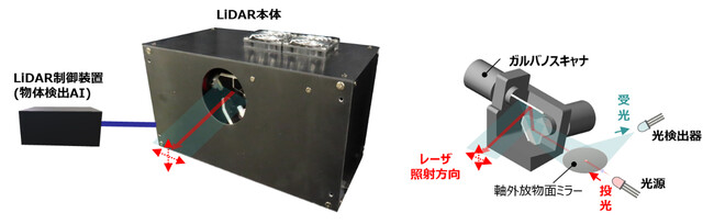 業界初、600メートル先の人や障害物を検知可能な鉄道向け長距離LiDARを開発