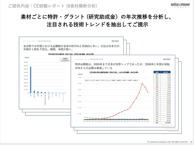 アスタミューゼ、サーキュラーエコノミー技術を網羅した「CEレポートシリーズ」の提供を開始
