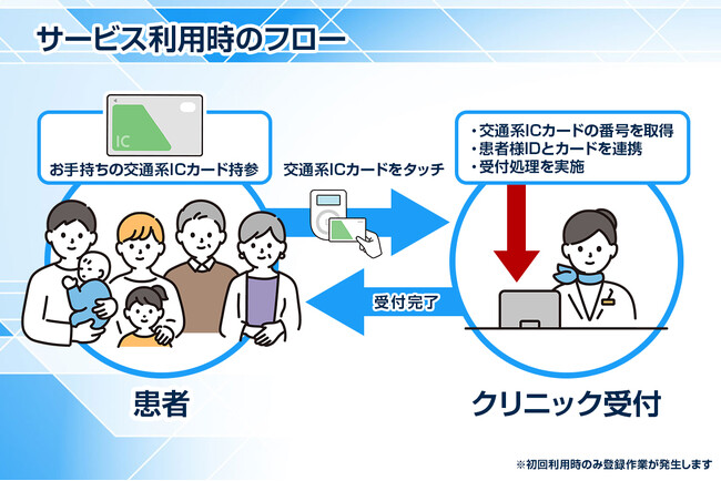 【GENOVA】受付業務の負担を大幅に軽減！交通系ICカード診察券「マルチ診察券」の提供を開始