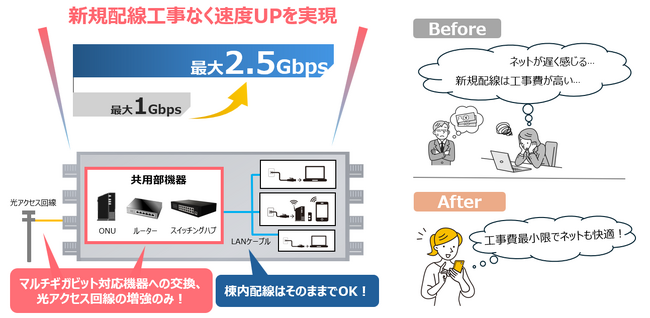 ファミリーネット・ジャパン、マンション既設LAN配線を活用したマルチギガビット・インターネットサービスを提供開始