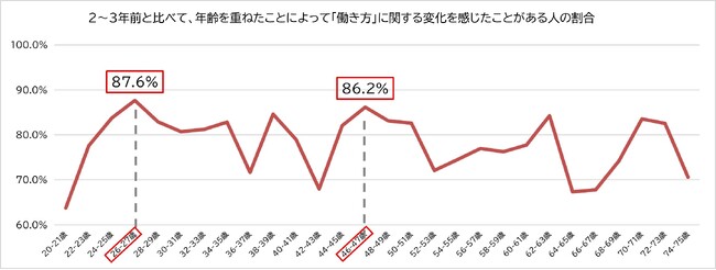 【11月23日は勤労感謝の日】20代後半と40代後半に働き方の転機あり!?　女性の「働き方」における曲がり角を調査