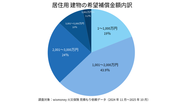 火災保険の希望補償金額を用途別に分析。居住用は建物1,001～2,000万円が最多。家財は居住用・賃貸住宅で希望額に違い