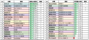 介護の株式会社土屋、従業員の幸福度が＋4.29ptと大幅に向上　マインドフルネスプロジェクトによりストレス低下も＋9.70pt改善　～8週間の実践でストレス軽減・自己肯定感の向上を実証～