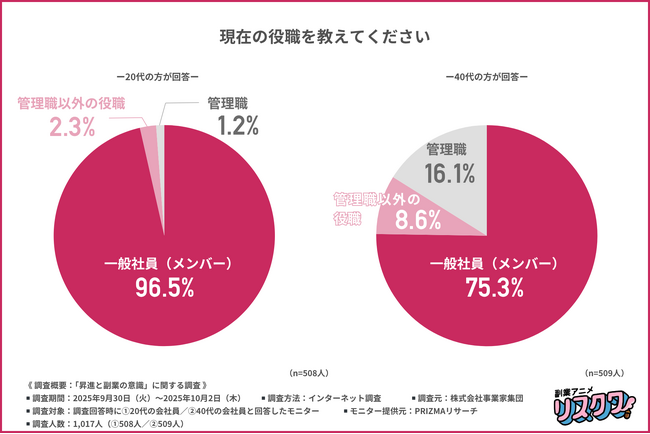 【昇進より副業?】管理職の半数が給料に不満あり、7割が「昇進より副業に魅力」と回答