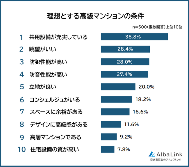 【理想とする高級マンションの条件ランキング】男女500人アンケート調査