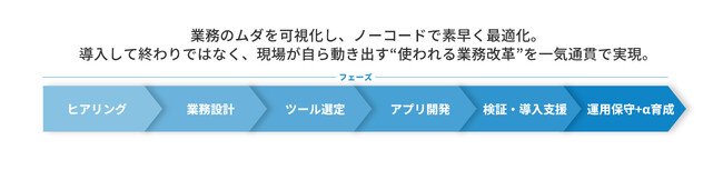 当社子会社のプロジェクトカンパニー、業務改革の“スピード”と“継続性”を両立する ノーコードDXソリューション「Nocode Project」提供開始