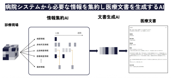株式会社fcuro、医療特化型LLMを活用した文書作成支援システムに関する基本特許を取得