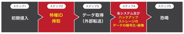 ランサムウェア攻撃対策ソリューションの提供開始　特権ID防御と不変性バックアップによる二重防御
