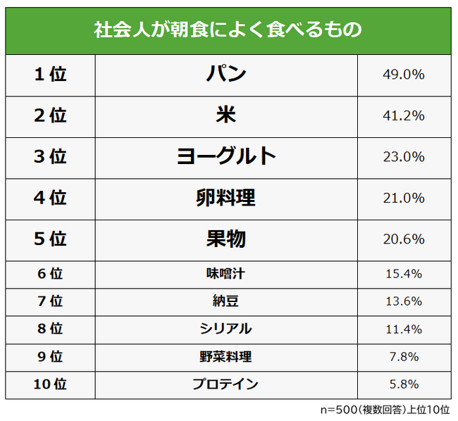 【朝ごはんは何食べる?社会人が朝食に食べるものランキング】男女500人アンケート調査