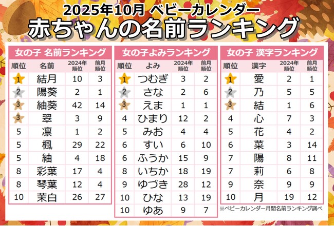 今どき秋ネームが進化中！今秋は“実り系”が急増！「紅葉ネーム」＆「フルーツネーム」が大人気！2025年『10月生まれベビーの名付けトレンド』発表