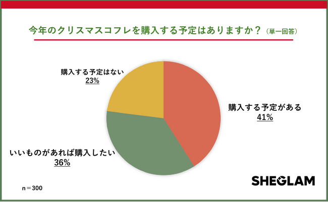 SHEGLAMが「2025年クリスマスコフレに関する意識調査」を実施