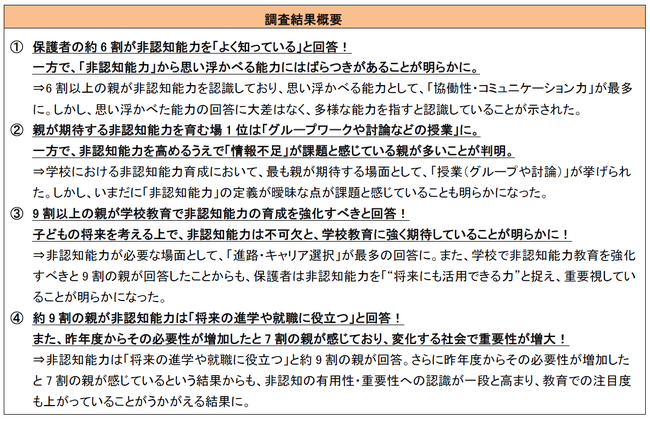 7割以上の親が2024年度と比較し、非認知能力の重要度が増したと実感！「2025年総括『非認知能力』に関する意識調査」