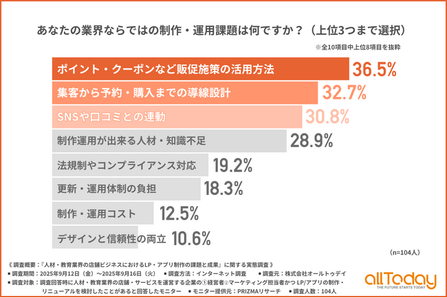 人材・教育業界の経営者・マーケティング担当に聞く！LP・アプリの制作や運用における課題とは？
