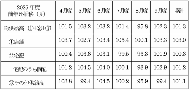 主要地域生協の10月度供給高（売上高）速報
