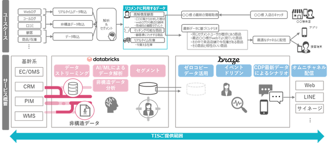TIS、「Databricks」と「Braze」を活用したデータドリブンマーケティング基盤の構築支援サービスを提供開始