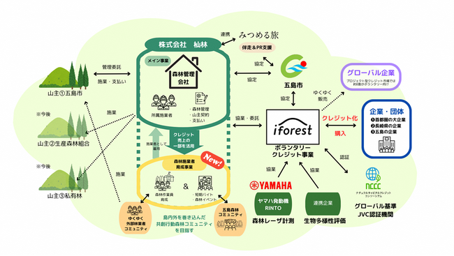 五島市と民間4者が連携し、地域循環事業と生物多様性を価値にしたボランタリークレジット創出へ「五島つながるカーボンクレジット（つなクレ）」始動