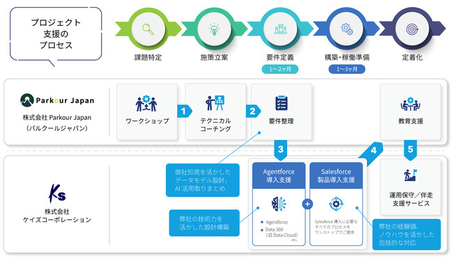 パルクールジャパンとケイズコーポレーションが「Agentforce」、「Data 360」の導入に関する協業を開始