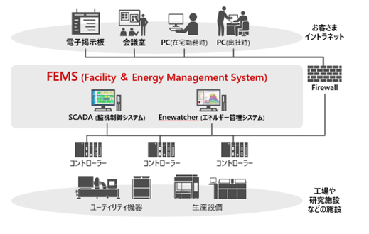 2026年4月より、工場や研究施設などにおける設備運用の効率化を支援するFEMSのエネルギー管理機能を強化