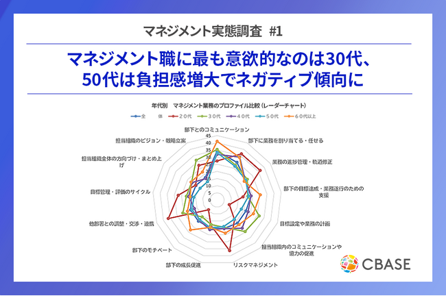 マネジメント職に最も意欲的なのは30代、50代は負担感増大でネガティブ傾向に　年代別・経験別で読み解く管理職の本音と求められる対応