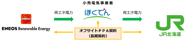 日高線廃線跡地を活用した太陽光発電によるオフサイトPPA 契約の締結