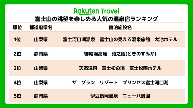 「楽天トラベル」、富士山の眺望を楽しめる人気の温泉宿ランキングを発表