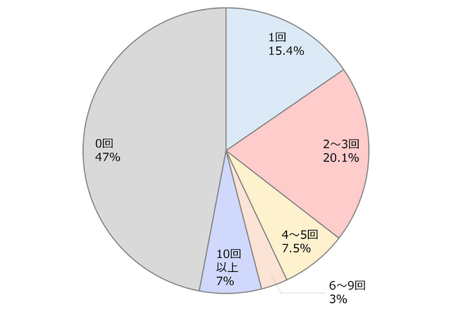 OZmall会員532人に聞いた！ “大人数宴会”のリアルとホンネ。参加回数の変化や幹事の悩みとは？