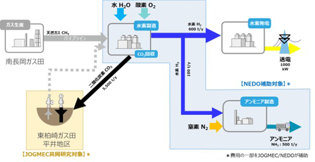 新潟県柏崎市におけるクリーンな水素・アンモニア製造および枯渇ガス田へのCO2圧入利用一貫実証試験に係る水素・アンモニア製造設備の開所について