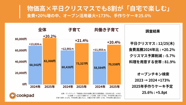 物価高×平日クリスマスでも80%が「自宅で楽しむ」-平均5,640円で工夫「物価高と年末の食費に関する実態調査」クックパッド