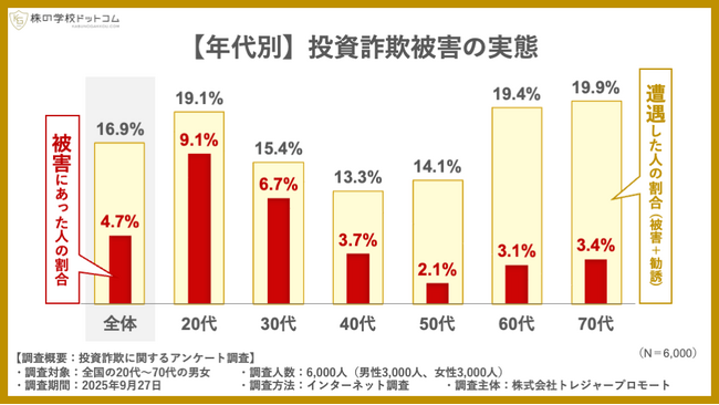 【投資詐欺の実態調査】20代の被害率はシニアの３倍。「マッチングアプリ」と「電話営業」に要注意