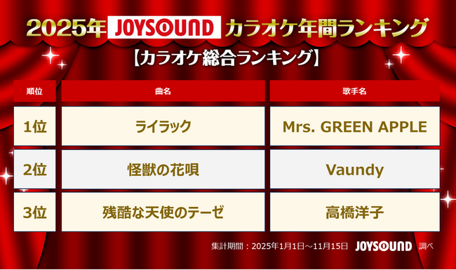 JOYSOUNDがカラオケ年間ランキングを発表！Mrs. GREEN APPLEが“四冠制覇”で2025年を象徴！NEWS、timelesz、CUTIE STREET、=LOVEも躍進！
