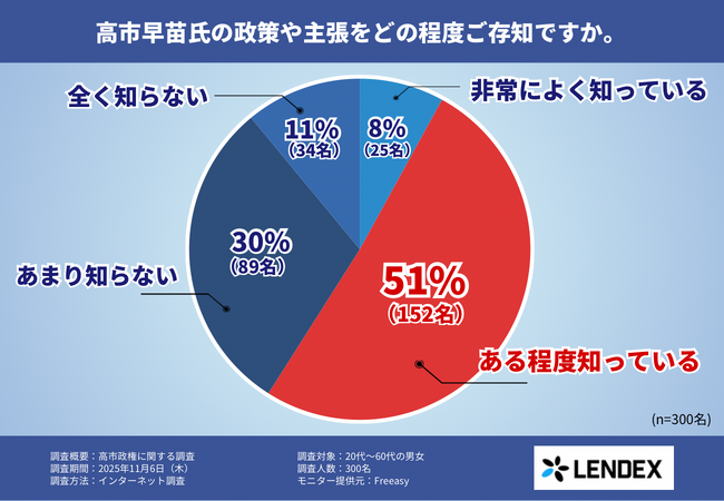 【完全民間調査】高市政権の認知度は59%!?高市政権の政策に対する意識調査を発表!