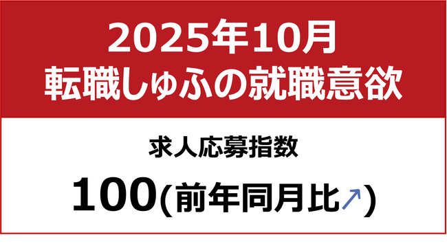 【しゅふの就職意欲調査 2025年10月】しゅふ求人の応募指数100（前月比＋4）