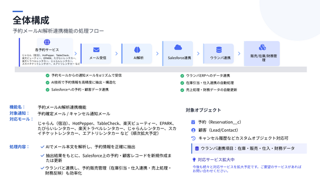 手作業ゼロへ。顧客からの予約情報をAIで自動解析し、Salesforceで一元管理
