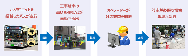 京都市バス路線における「工事現場をAIで自動認識する車載カメラ」によるガス管パトロール業務の運用開始について