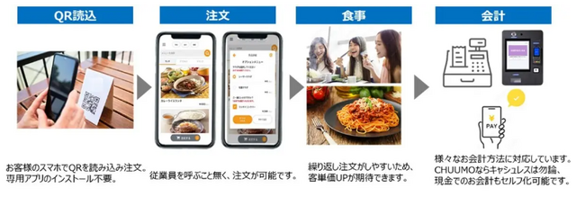 モバイルオーダーシステム『CHUUMO』／スマートレストラン EXPOに出展します。