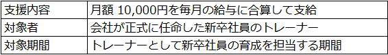 新卒OJTトレーナーを支援する新制度「ビルトレ手当」を導入