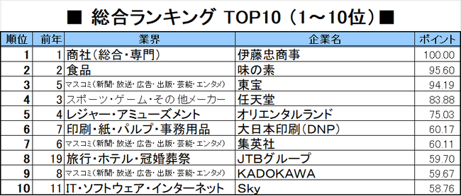 2027年「就職人気企業ランキング」、トップは8年連続伊藤忠商事。３位に「鬼滅」「国宝」の東宝がランクイン。ANA、JALなど旅行業界もインバウンド需要を受けて人気復調！