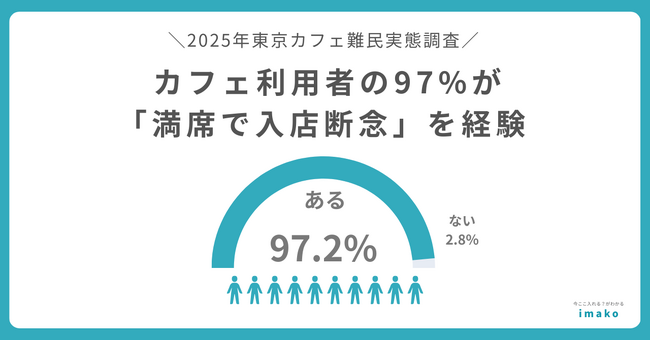 【調査リリース】カフェ利用者の97%が「満席で入店断念」を経験 8割が「最終的に諦めた」経験も
