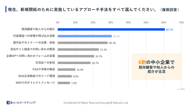 中小企業の新規開拓に関する実態調査:実践率6割・成果率5割の「紹介」が招くジレンマ